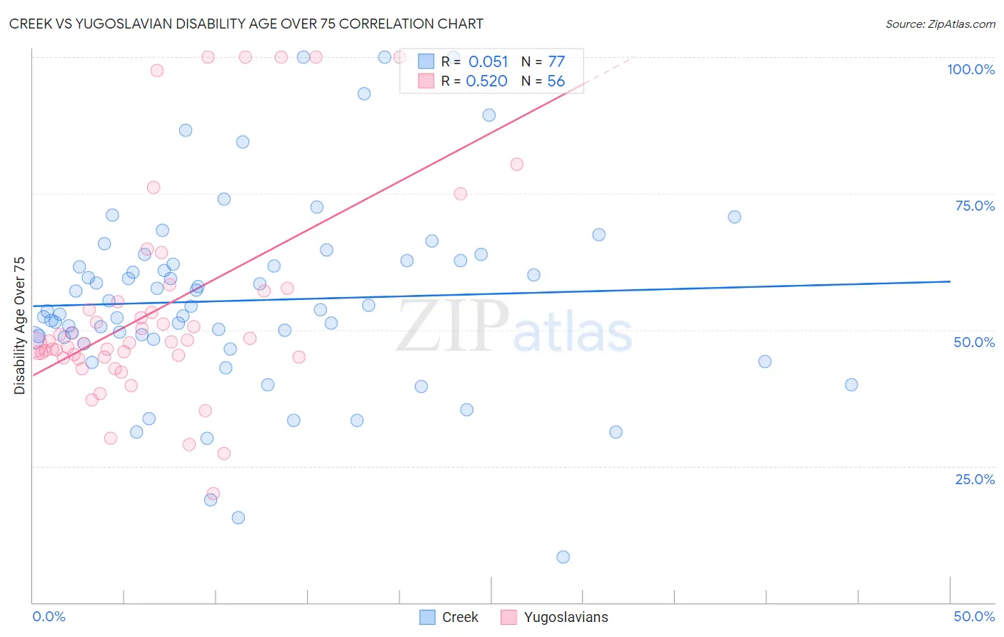 Creek vs Yugoslavian Disability Age Over 75