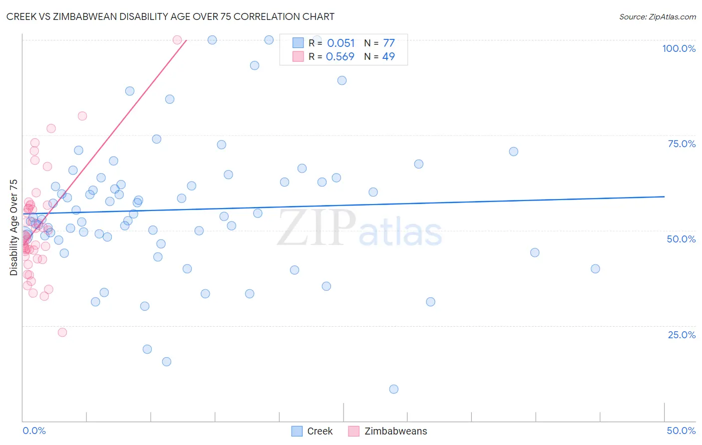 Creek vs Zimbabwean Disability Age Over 75