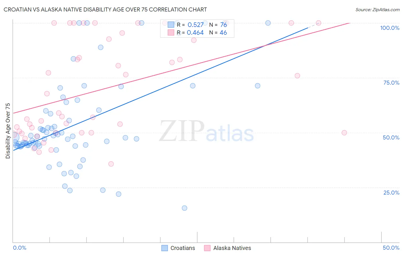 Croatian vs Alaska Native Disability Age Over 75