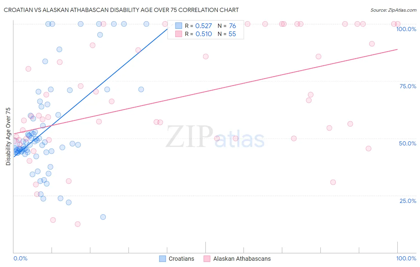 Croatian vs Alaskan Athabascan Disability Age Over 75