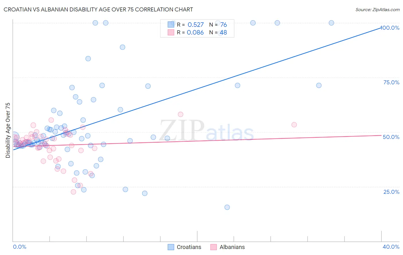 Croatian vs Albanian Disability Age Over 75