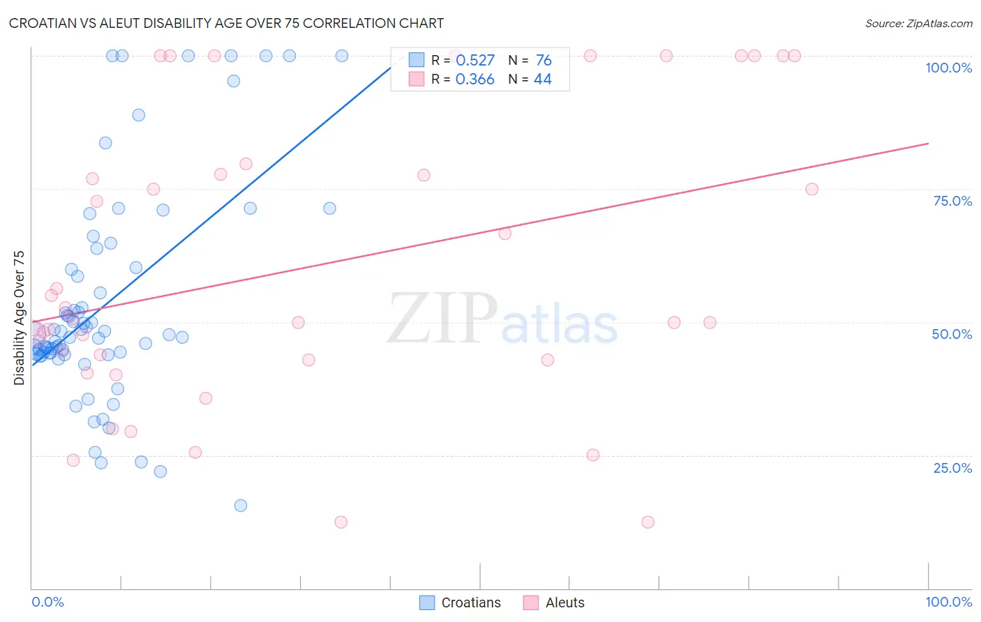 Croatian vs Aleut Disability Age Over 75