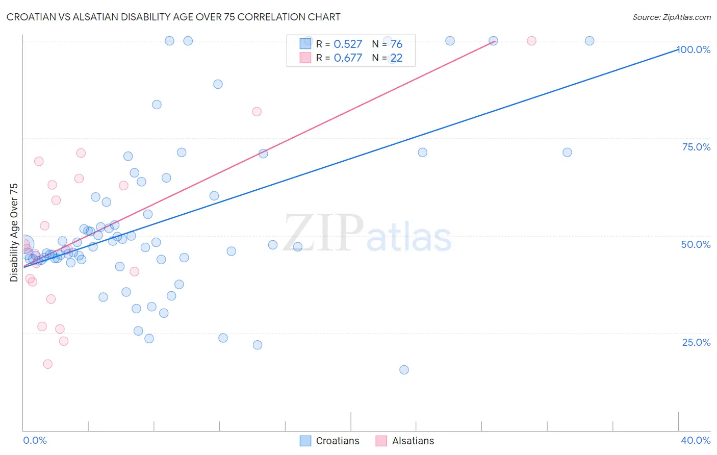 Croatian vs Alsatian Disability Age Over 75