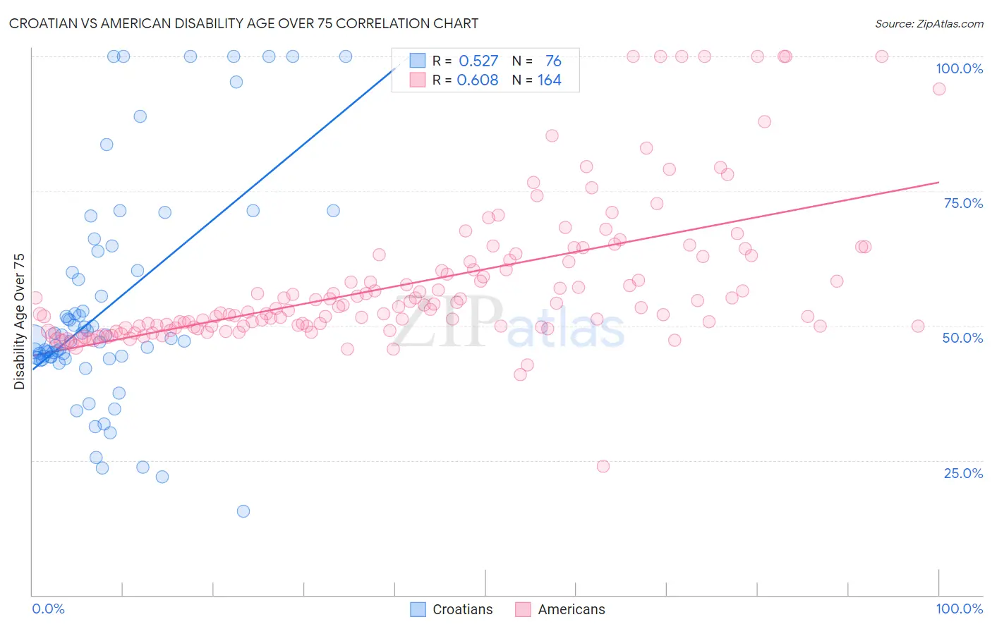 Croatian vs American Disability Age Over 75