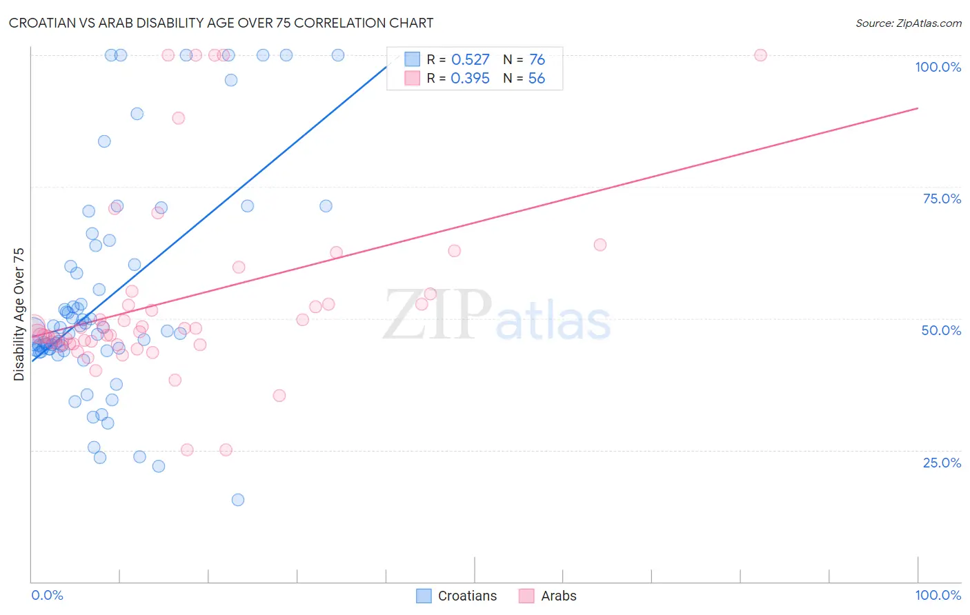Croatian vs Arab Disability Age Over 75