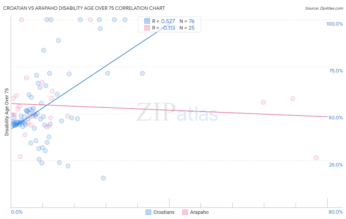 Croatian vs Arapaho Disability Age Over 75