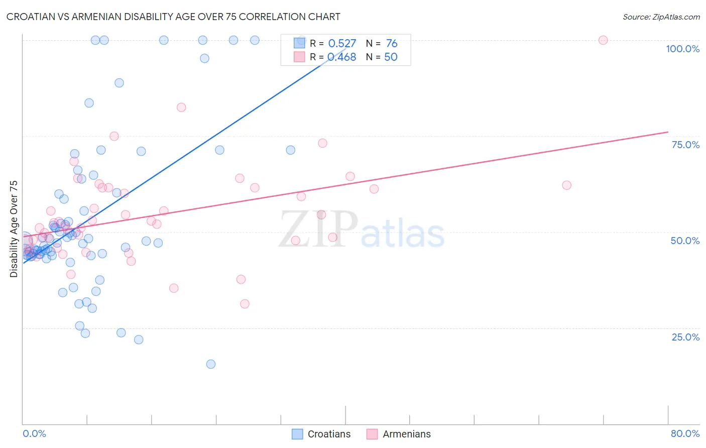 Croatian vs Armenian Disability Age Over 75