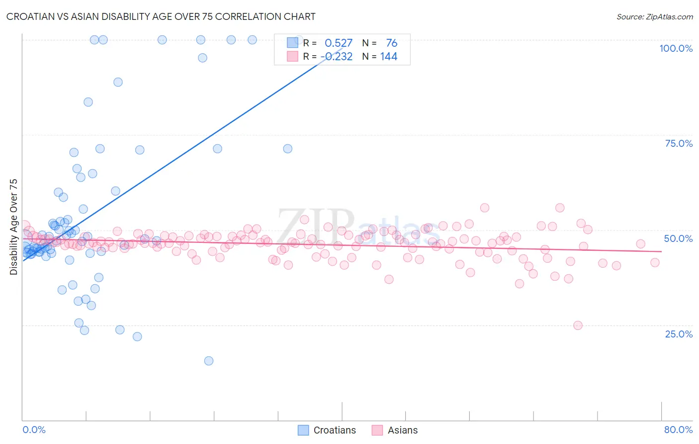 Croatian vs Asian Disability Age Over 75