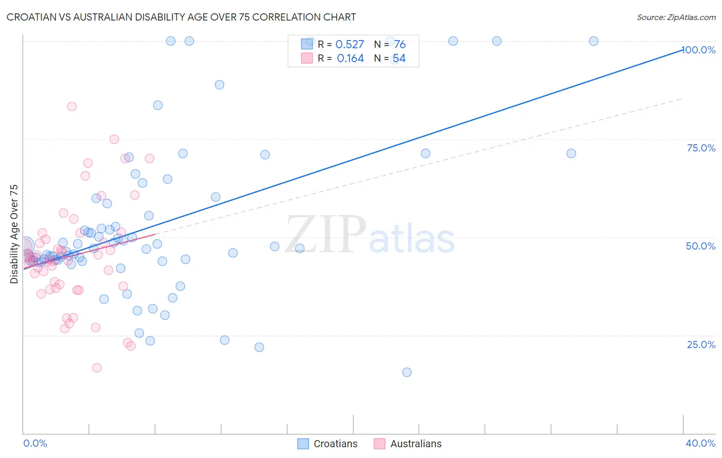 Croatian vs Australian Disability Age Over 75