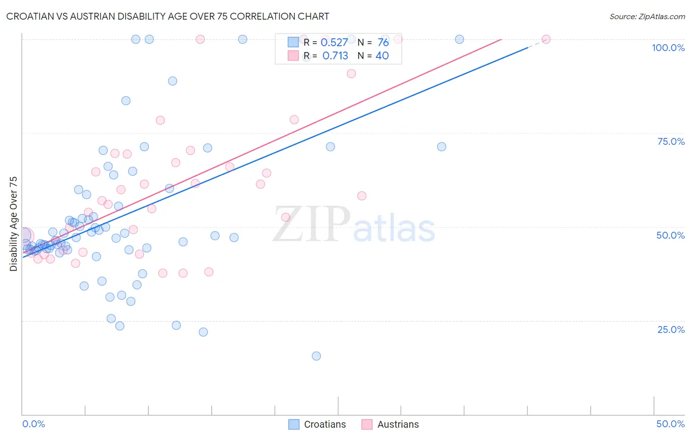 Croatian vs Austrian Disability Age Over 75