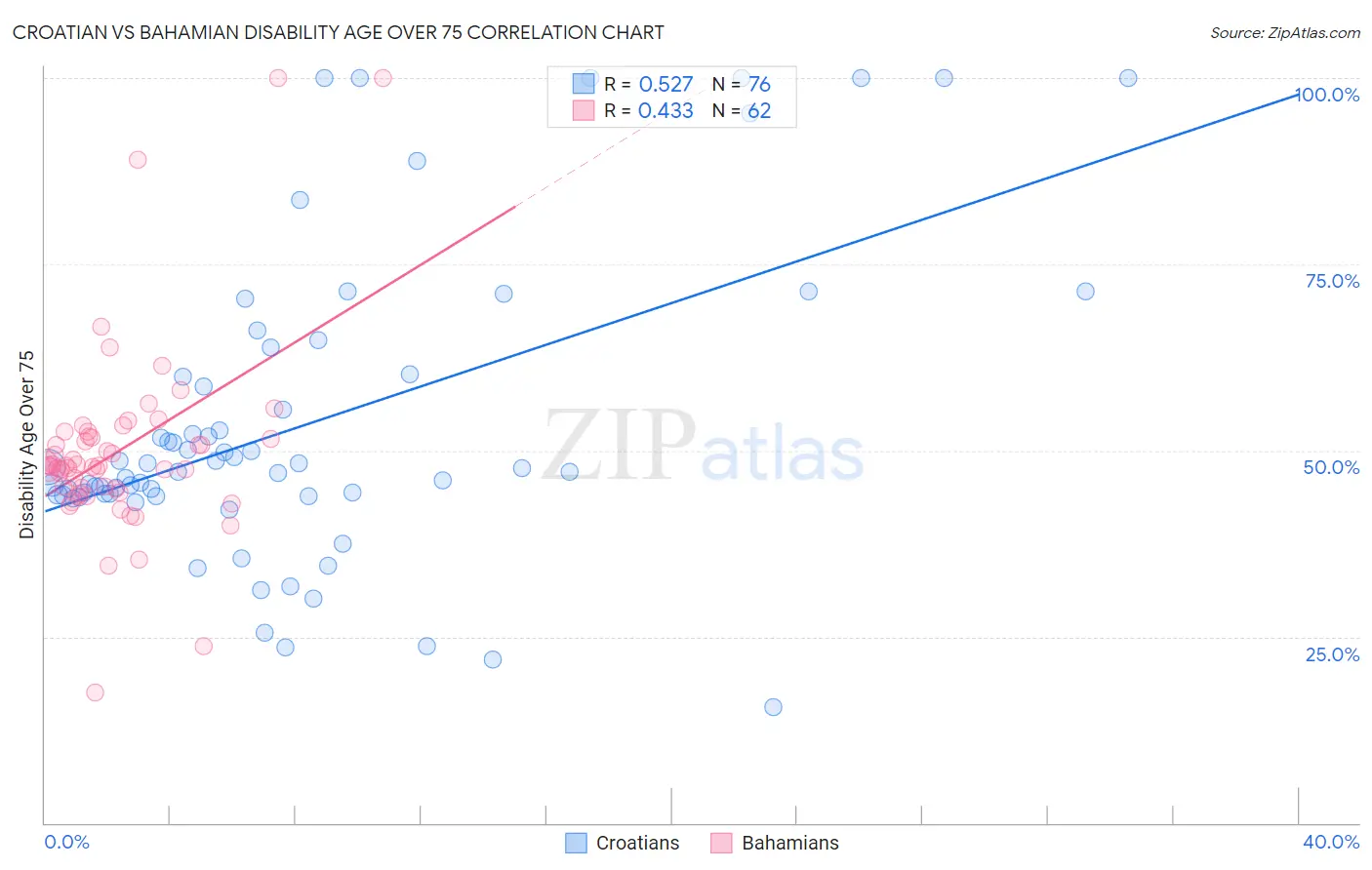 Croatian vs Bahamian Disability Age Over 75