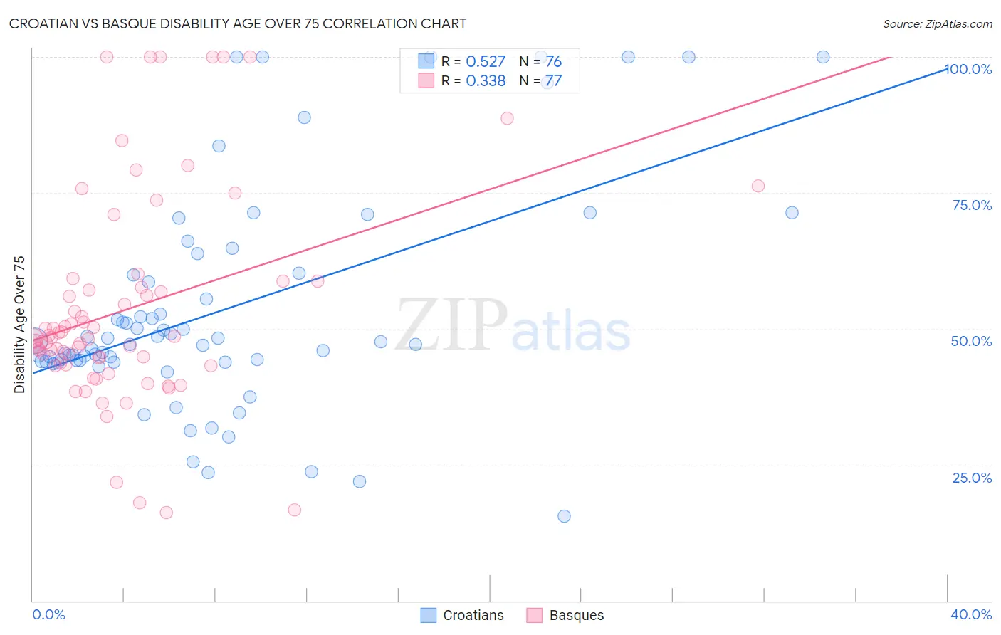 Croatian vs Basque Disability Age Over 75