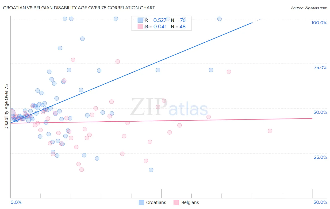 Croatian vs Belgian Disability Age Over 75