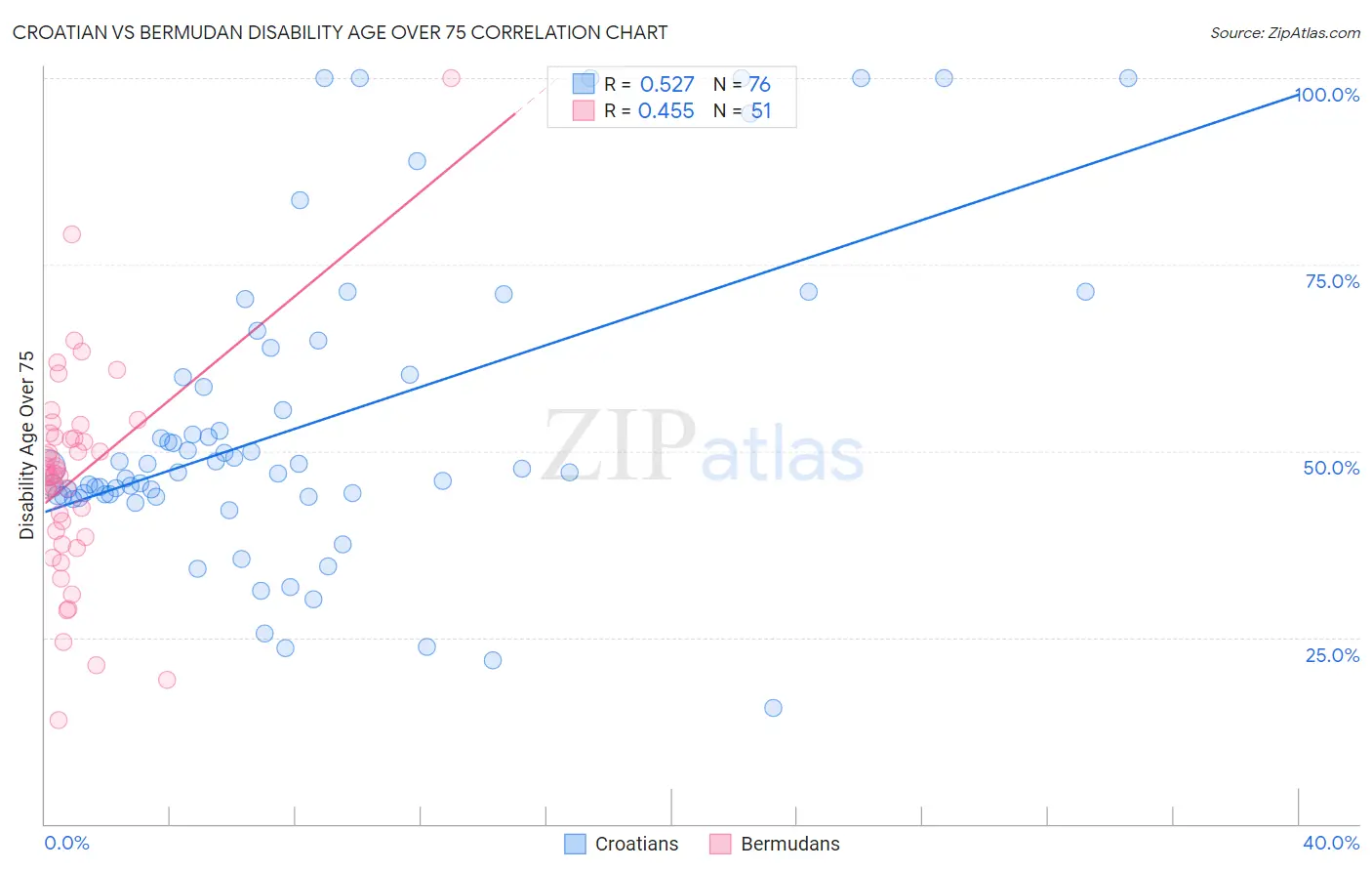 Croatian vs Bermudan Disability Age Over 75