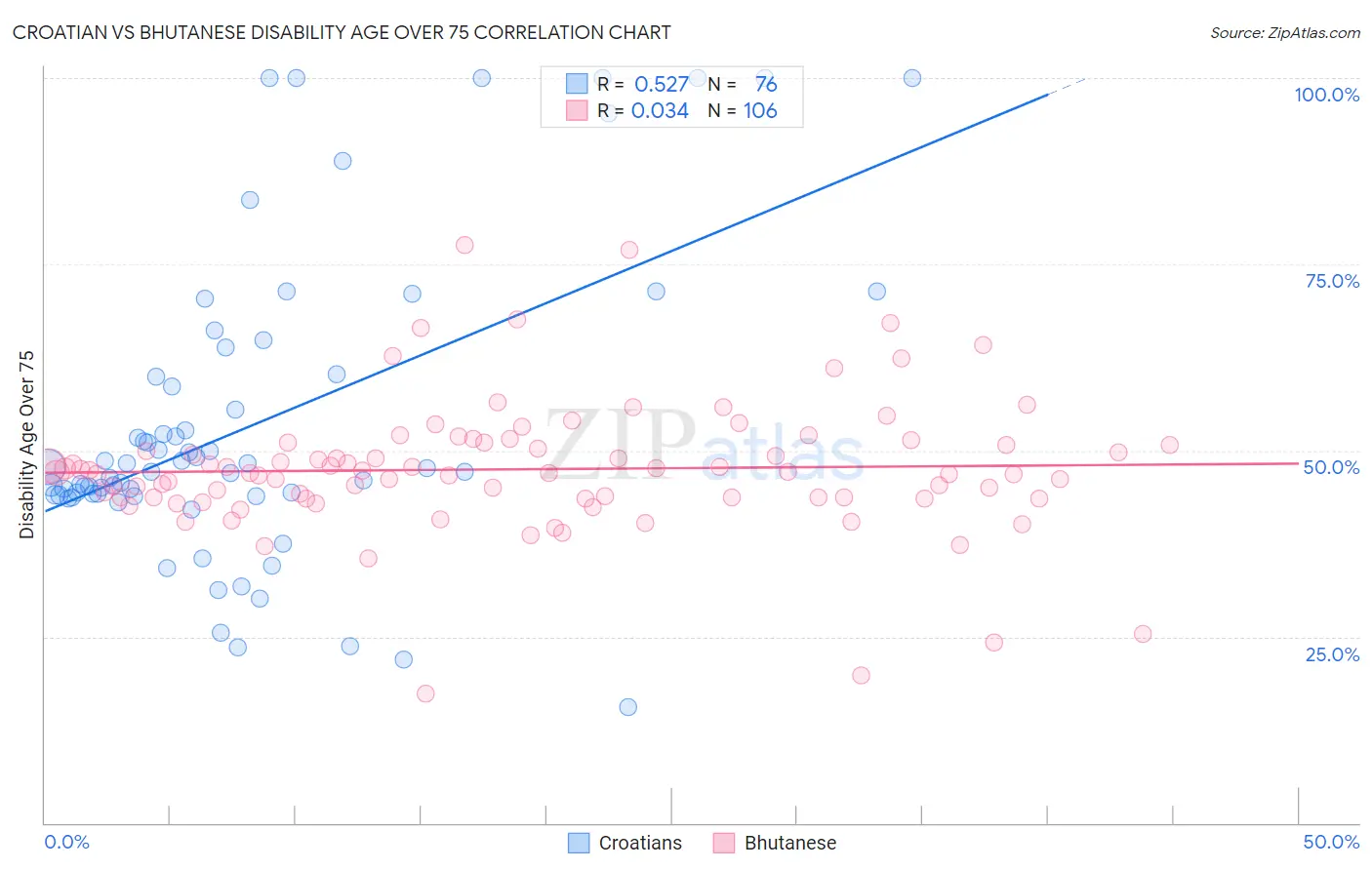 Croatian vs Bhutanese Disability Age Over 75
