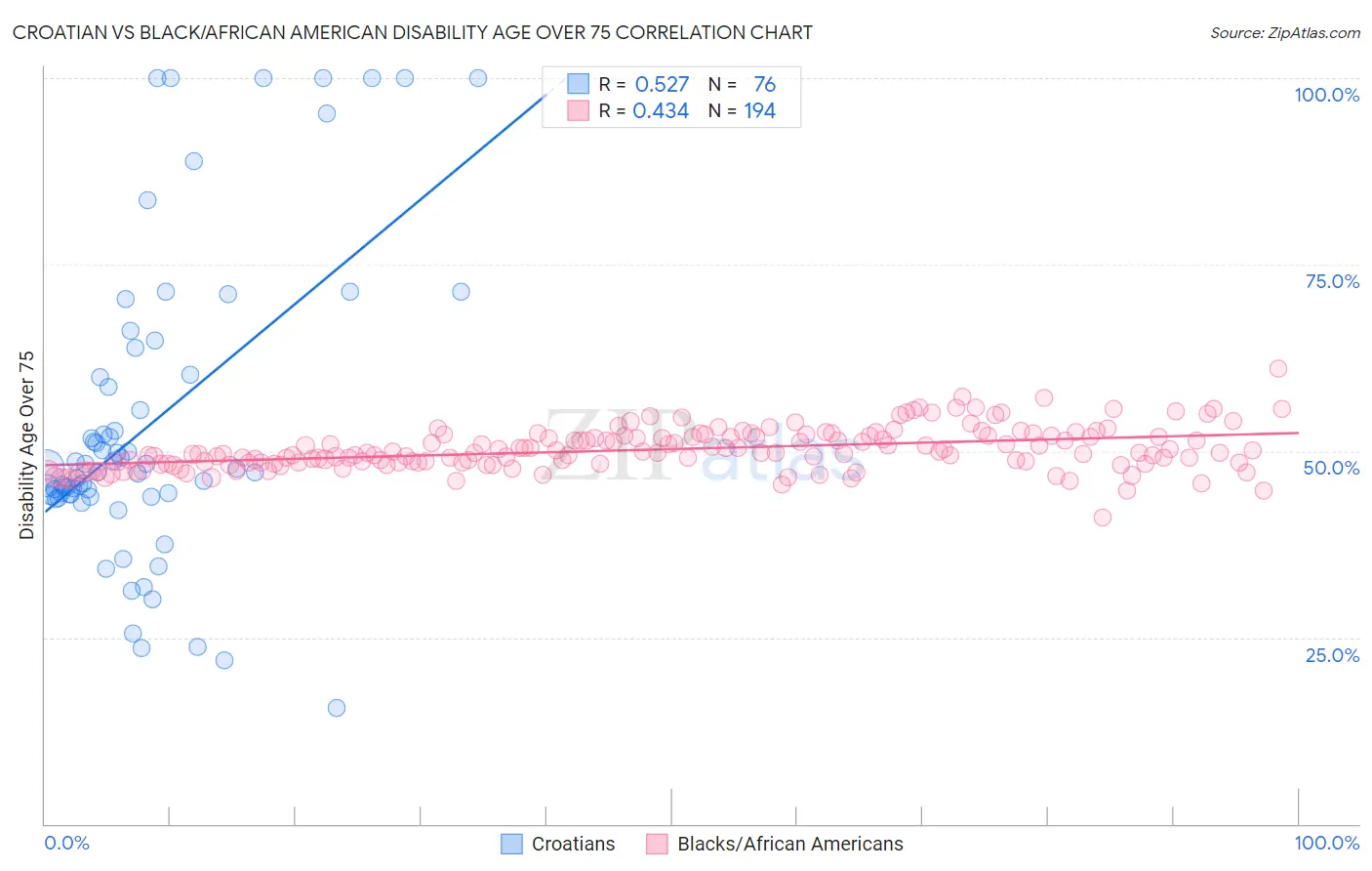 Croatian vs Black/African American Disability Age Over 75
