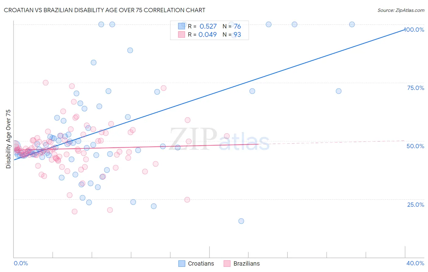 Croatian vs Brazilian Disability Age Over 75