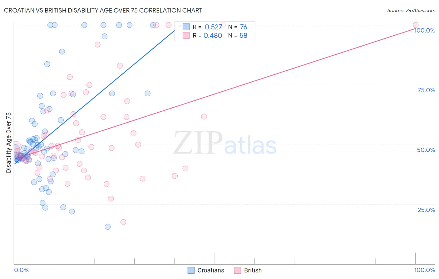 Croatian vs British Disability Age Over 75