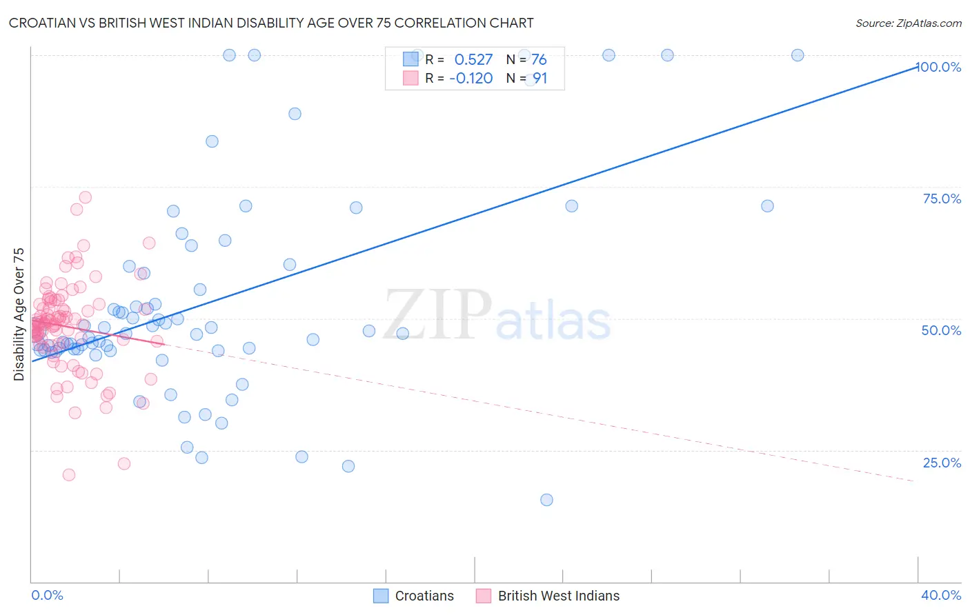 Croatian vs British West Indian Disability Age Over 75