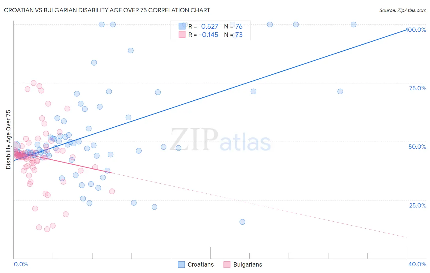 Croatian vs Bulgarian Disability Age Over 75