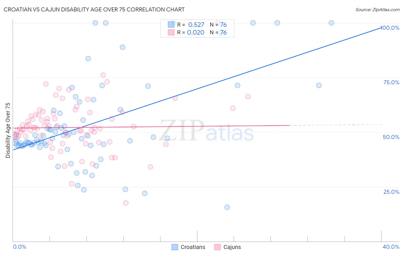 Croatian vs Cajun Disability Age Over 75