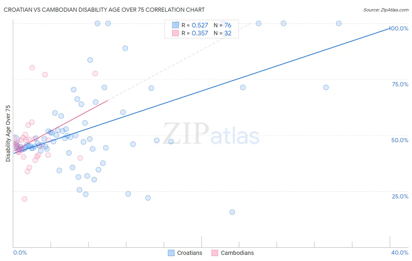 Croatian vs Cambodian Disability Age Over 75