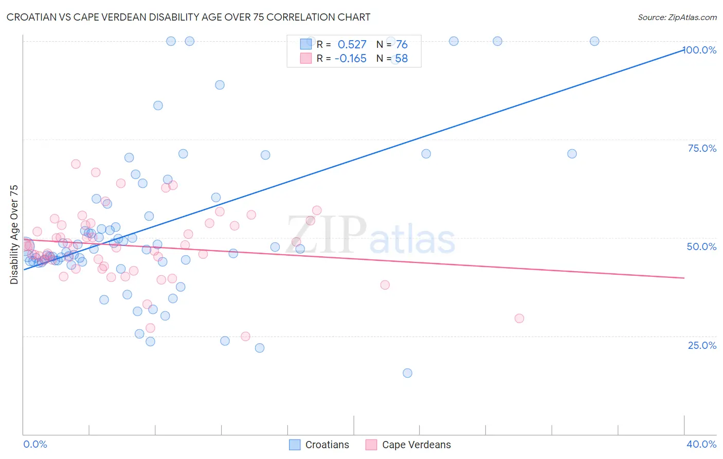 Croatian vs Cape Verdean Disability Age Over 75