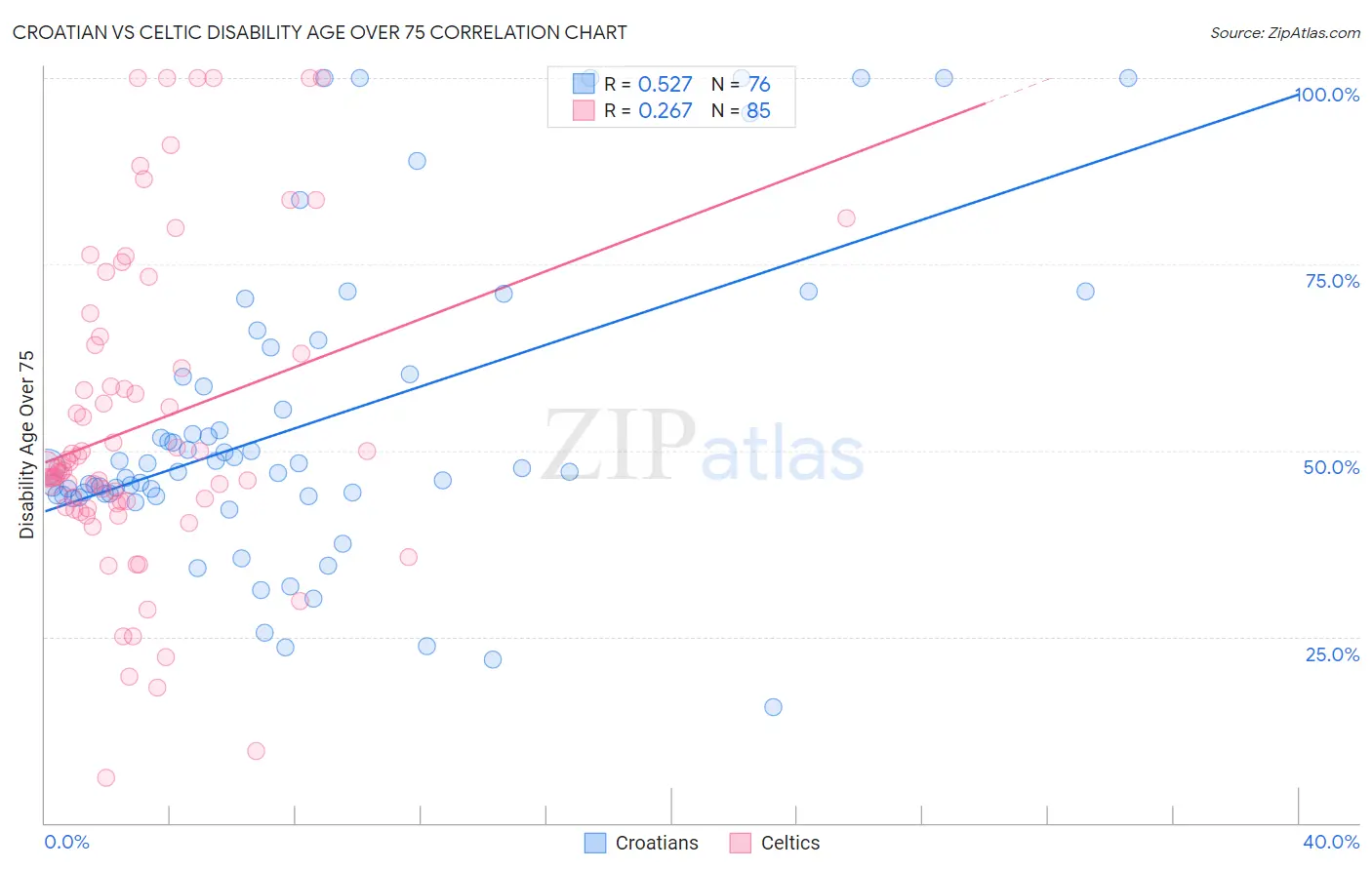 Croatian vs Celtic Disability Age Over 75