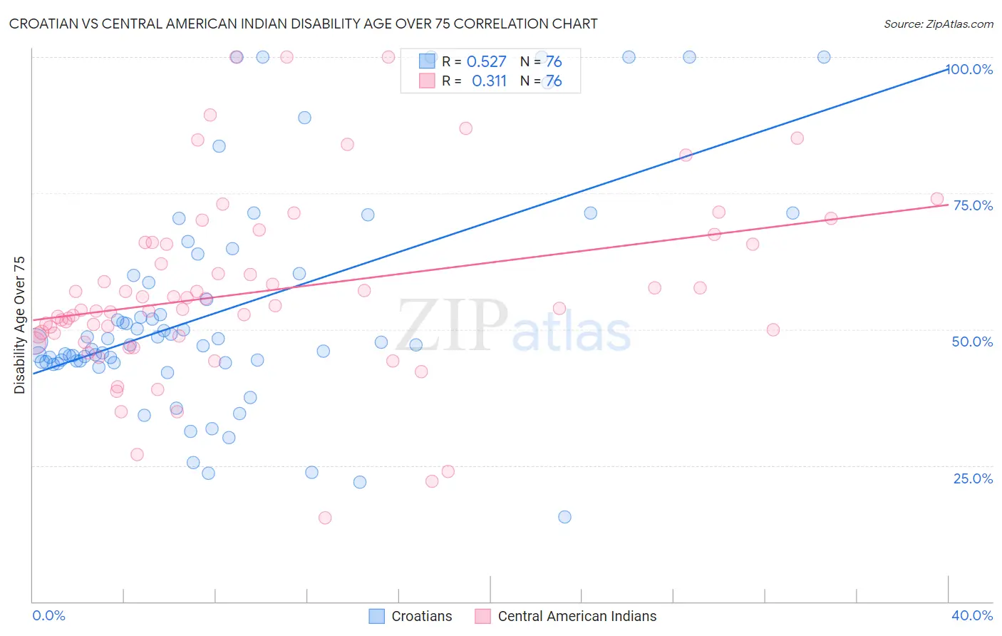 Croatian vs Central American Indian Disability Age Over 75