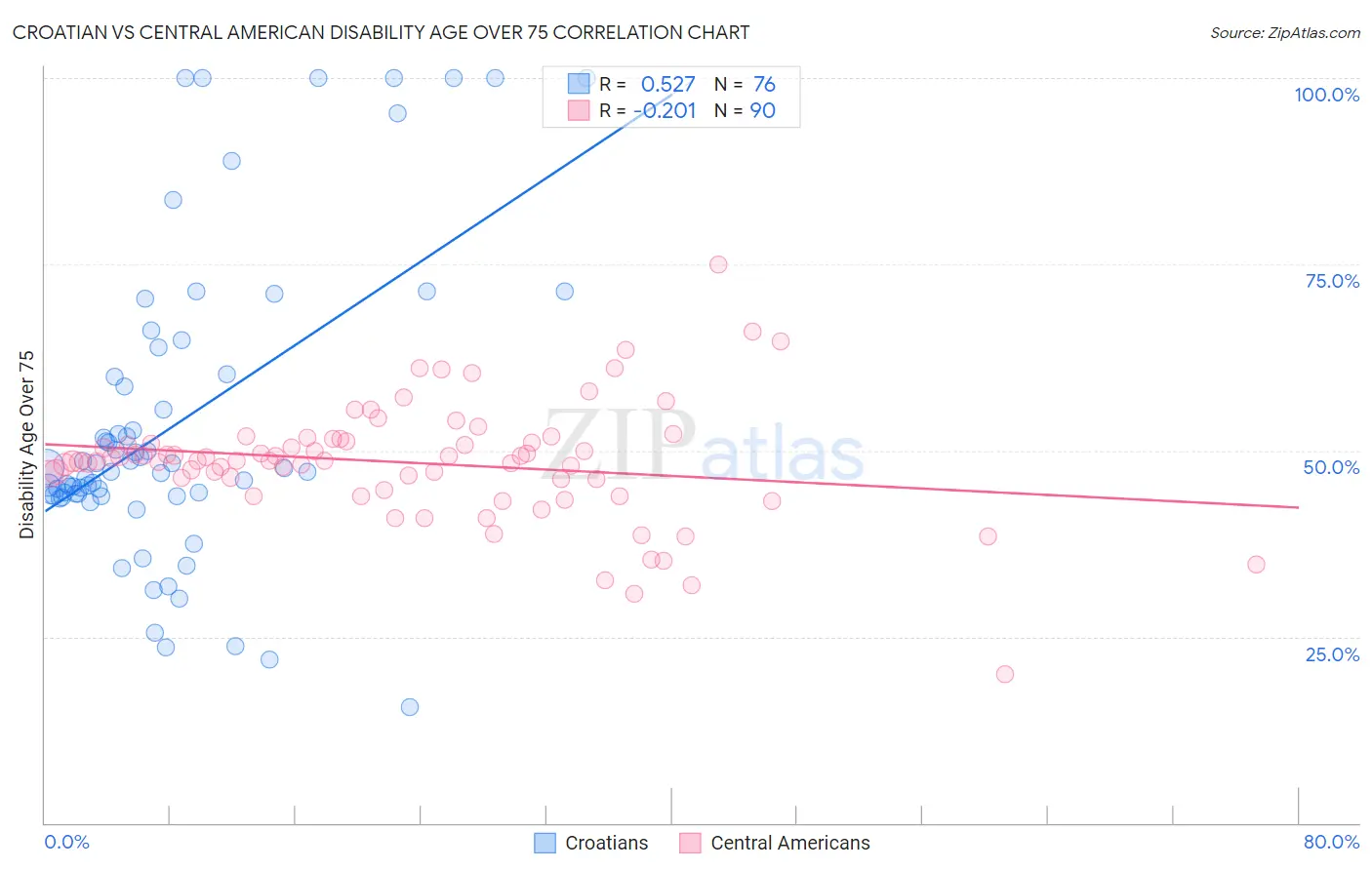Croatian vs Central American Disability Age Over 75