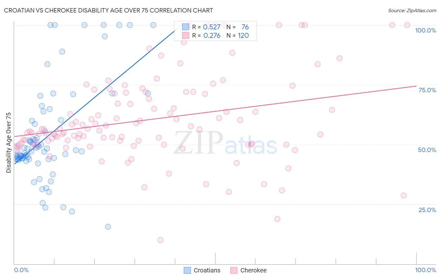Croatian vs Cherokee Disability Age Over 75