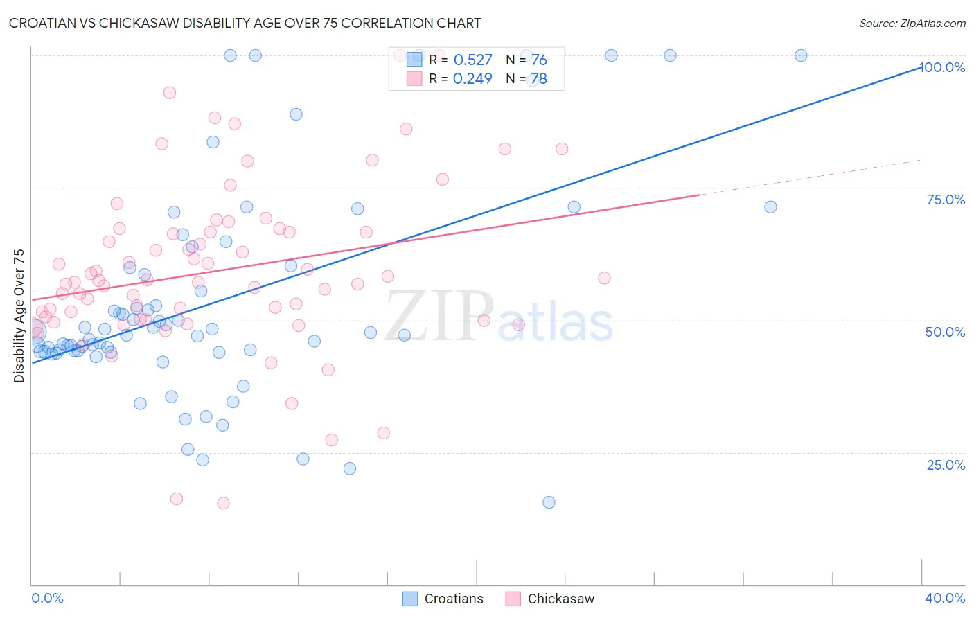 Croatian vs Chickasaw Disability Age Over 75