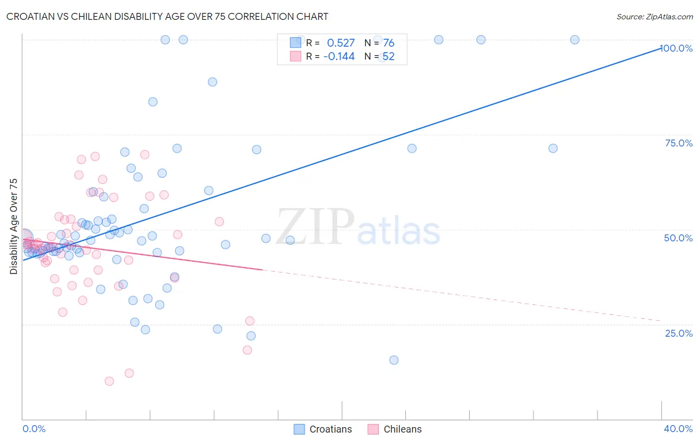 Croatian vs Chilean Disability Age Over 75