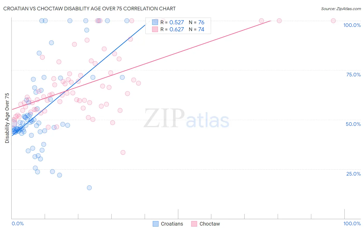 Croatian vs Choctaw Disability Age Over 75