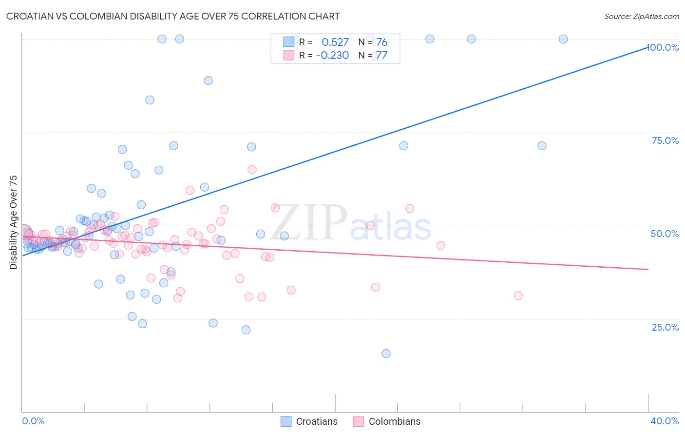 Croatian vs Colombian Disability Age Over 75