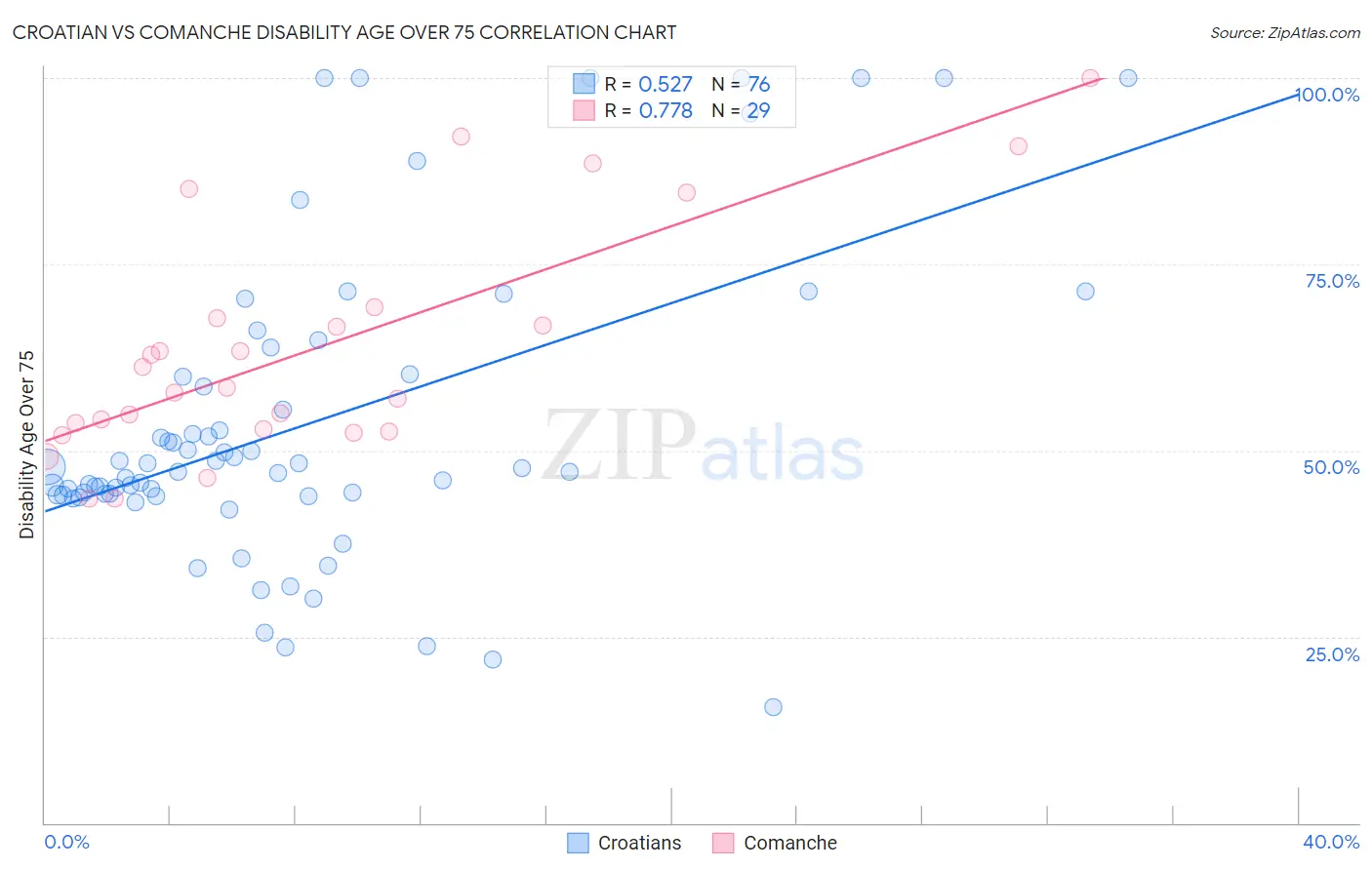 Croatian vs Comanche Disability Age Over 75