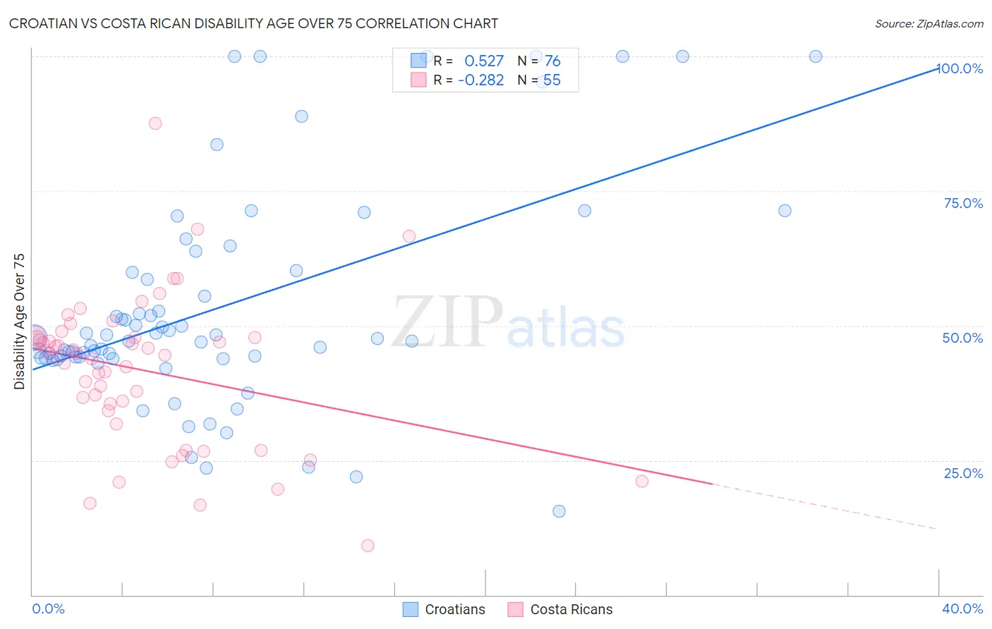 Croatian vs Costa Rican Disability Age Over 75