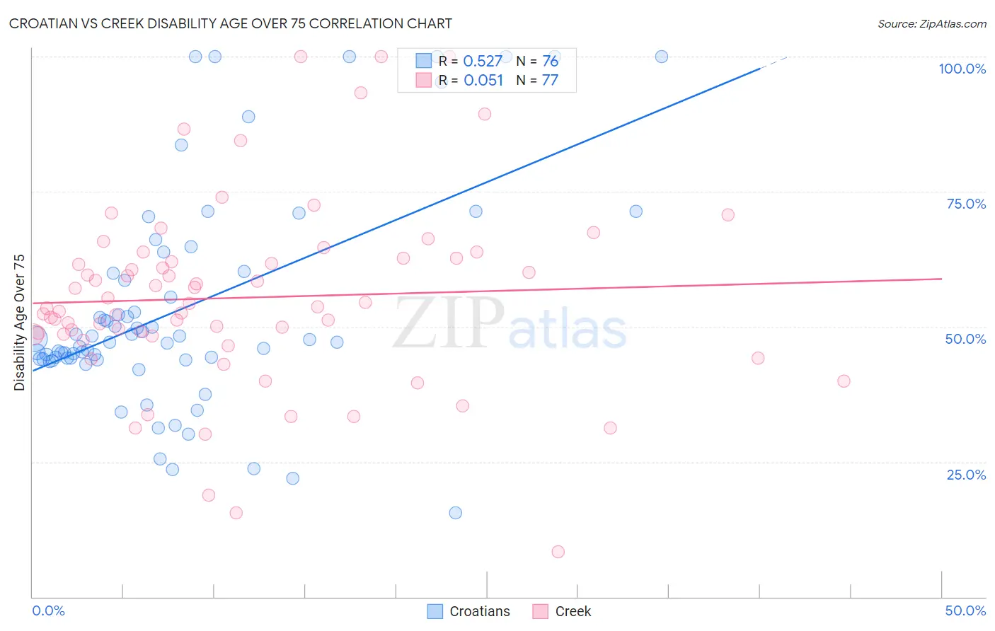 Croatian vs Creek Disability Age Over 75