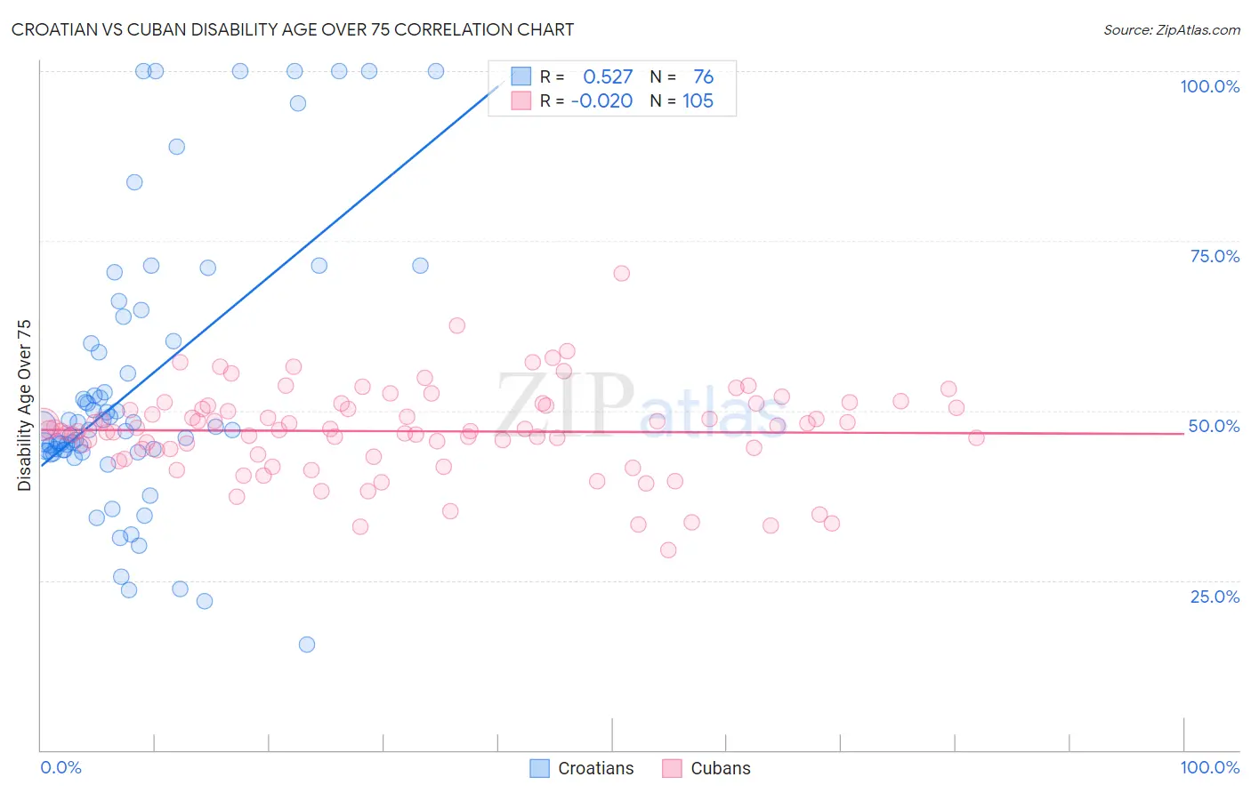 Croatian vs Cuban Disability Age Over 75
