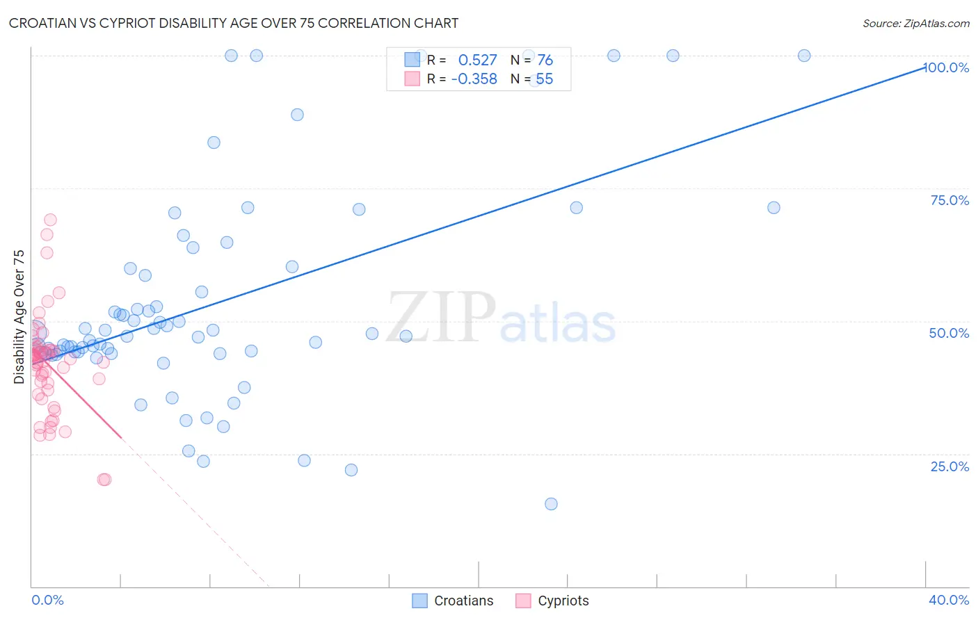 Croatian vs Cypriot Disability Age Over 75