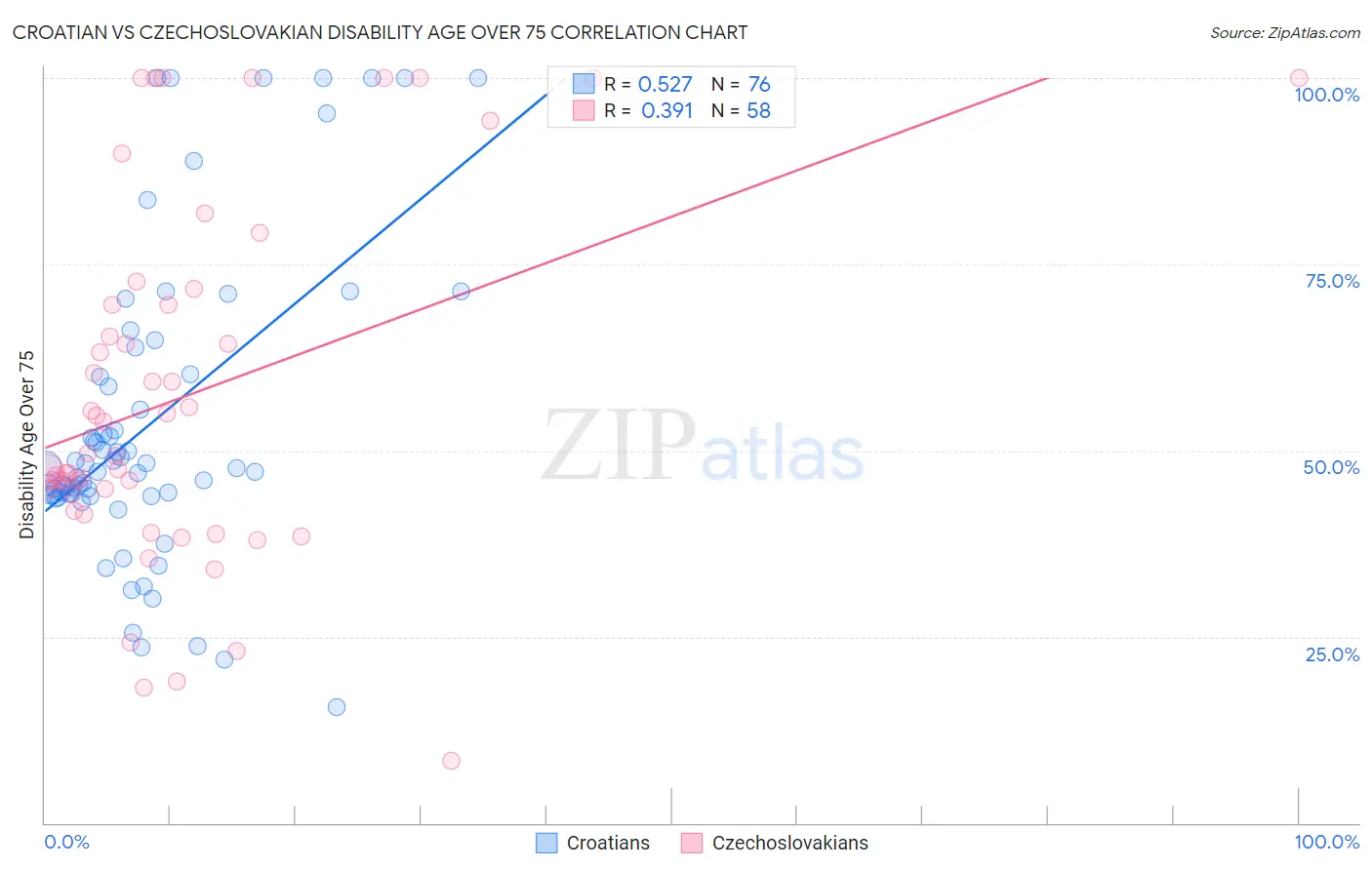 Croatian vs Czechoslovakian Disability Age Over 75