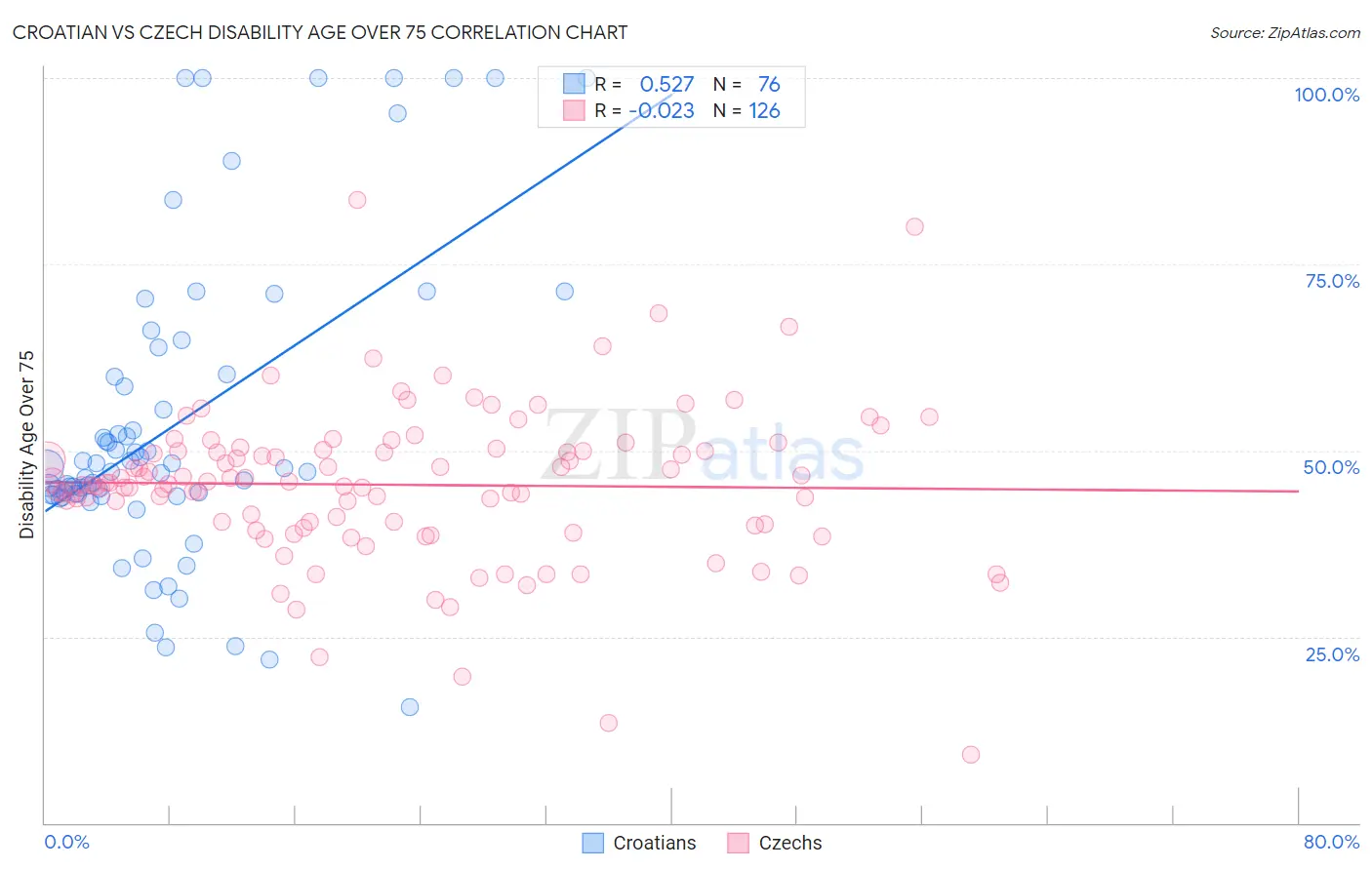 Croatian vs Czech Disability Age Over 75