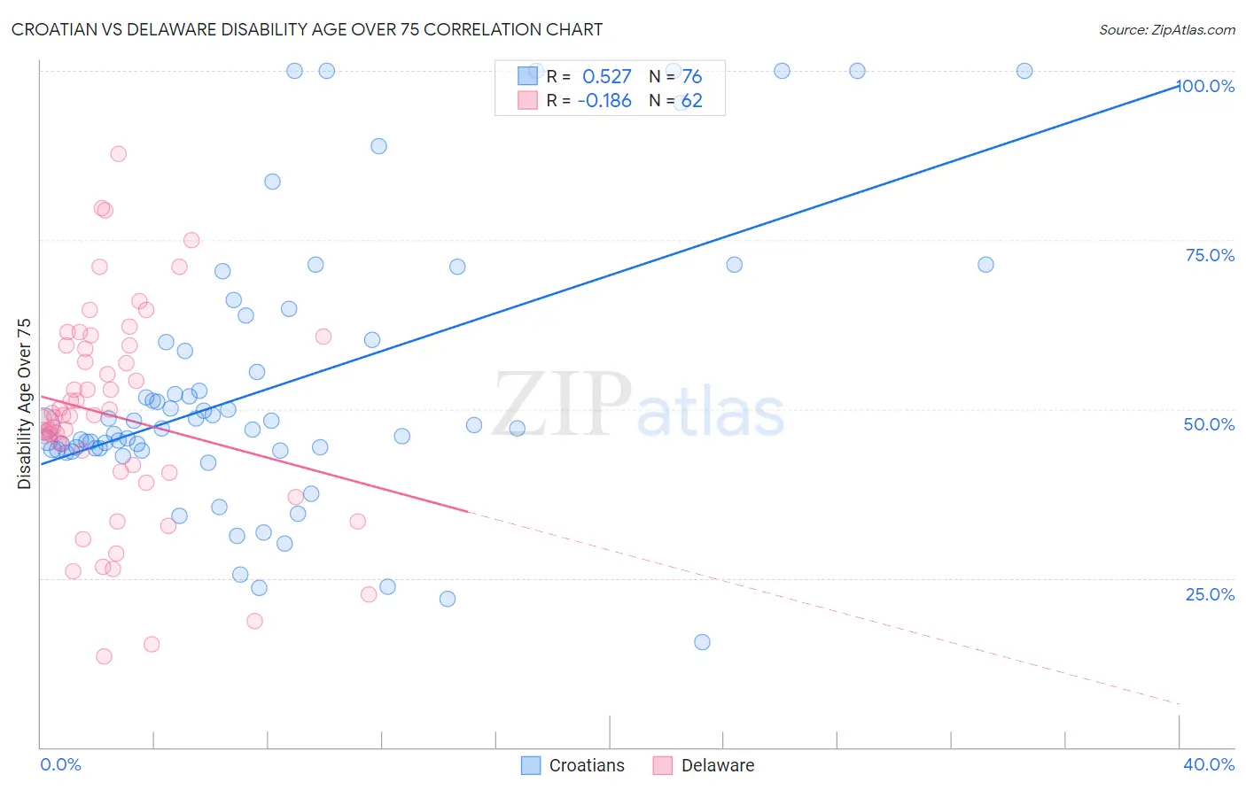 Croatian vs Delaware Disability Age Over 75