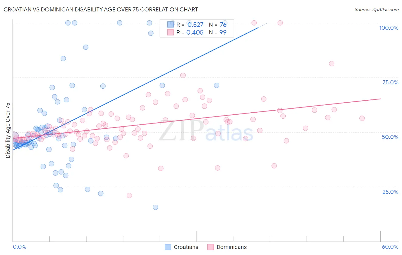 Croatian vs Dominican Disability Age Over 75
