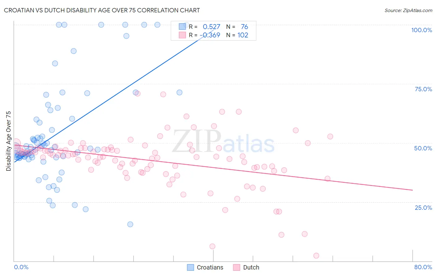Croatian vs Dutch Disability Age Over 75