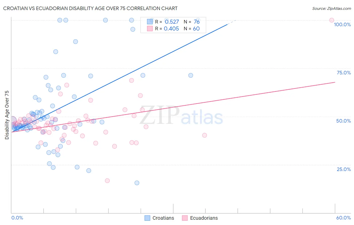 Croatian vs Ecuadorian Disability Age Over 75