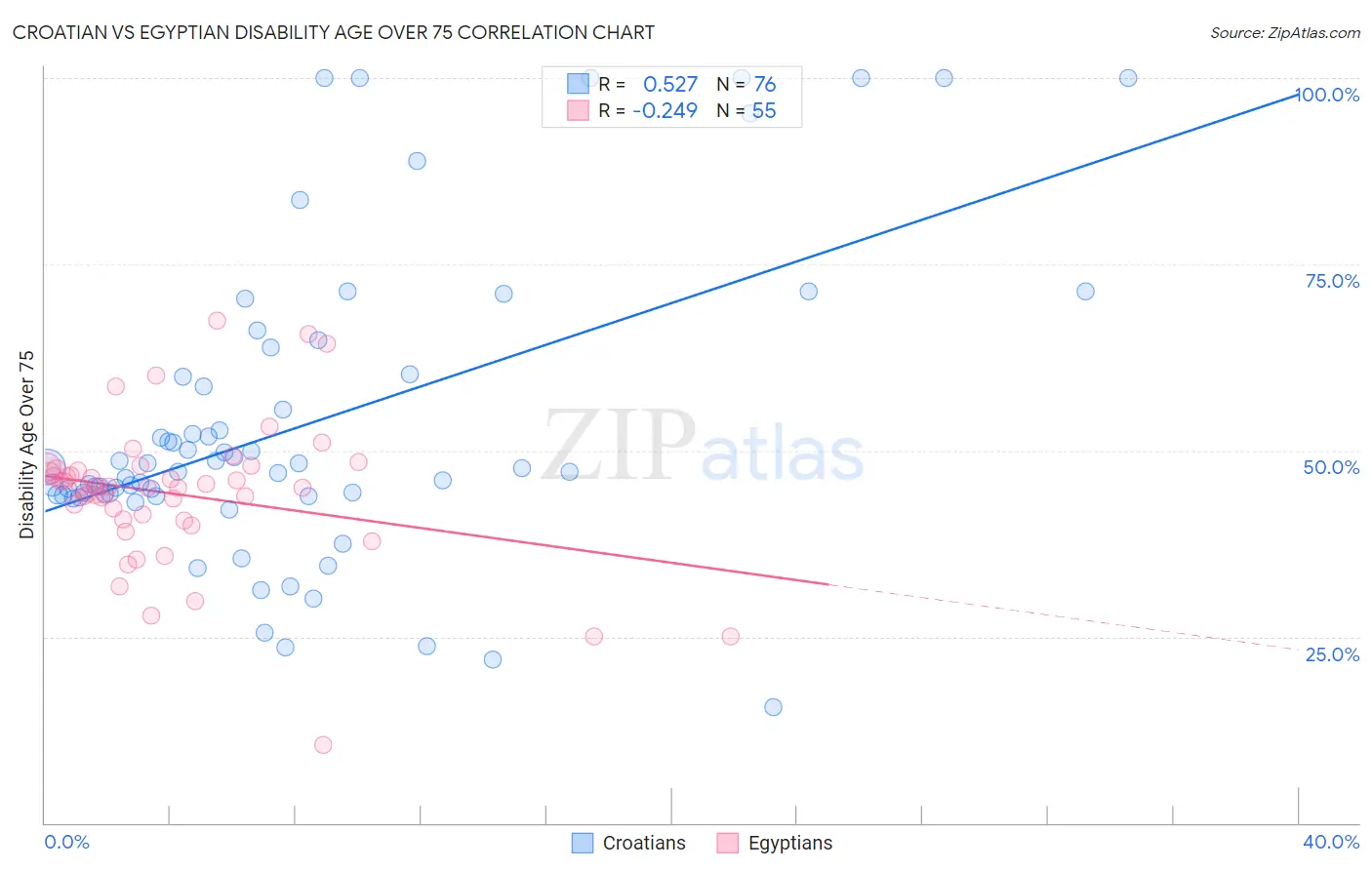 Croatian vs Egyptian Disability Age Over 75