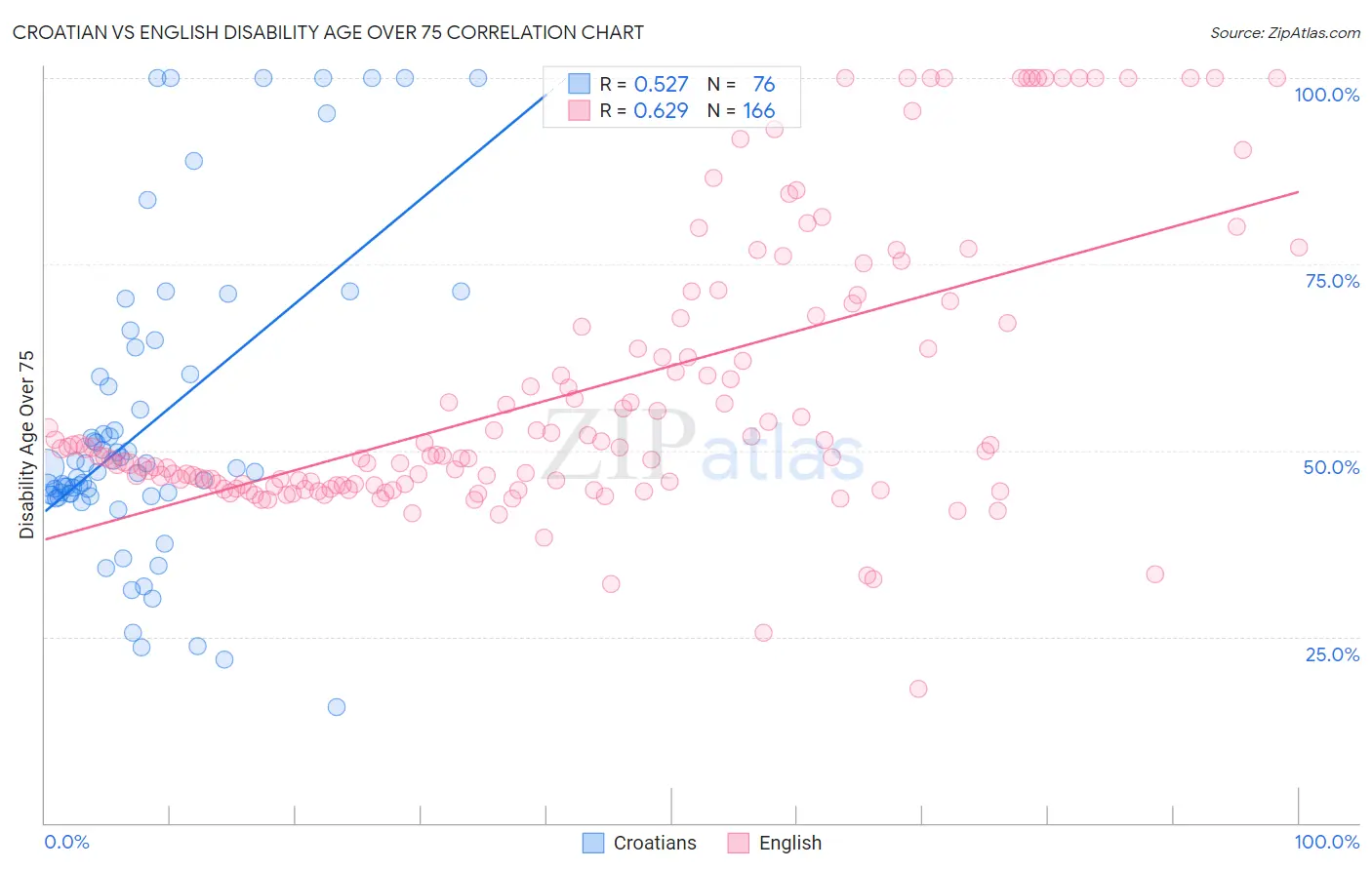 Croatian vs English Disability Age Over 75