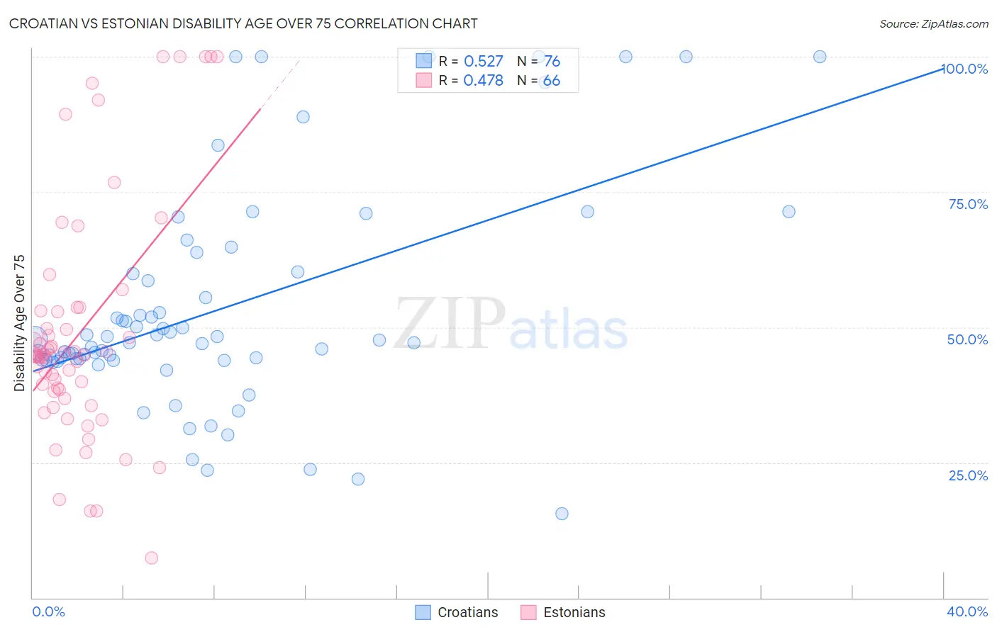 Croatian vs Estonian Disability Age Over 75