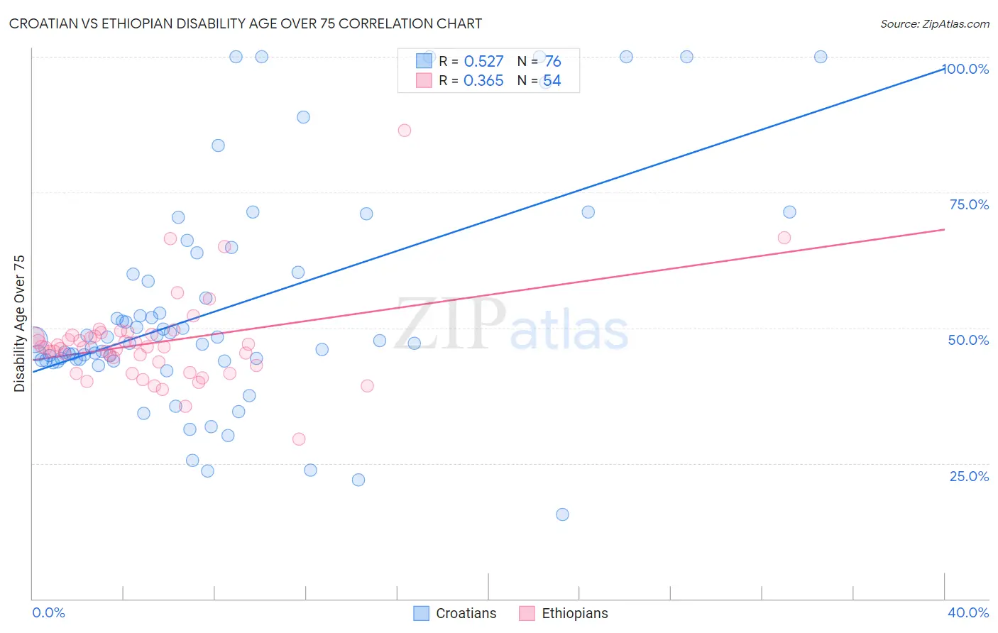 Croatian vs Ethiopian Disability Age Over 75
